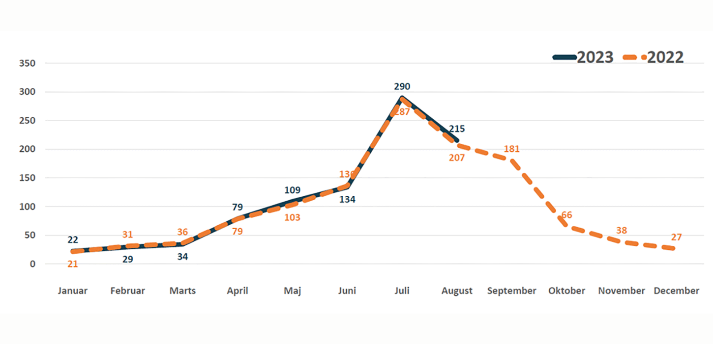 Overnatningsstatistik august 2023, Danmarks Statistik