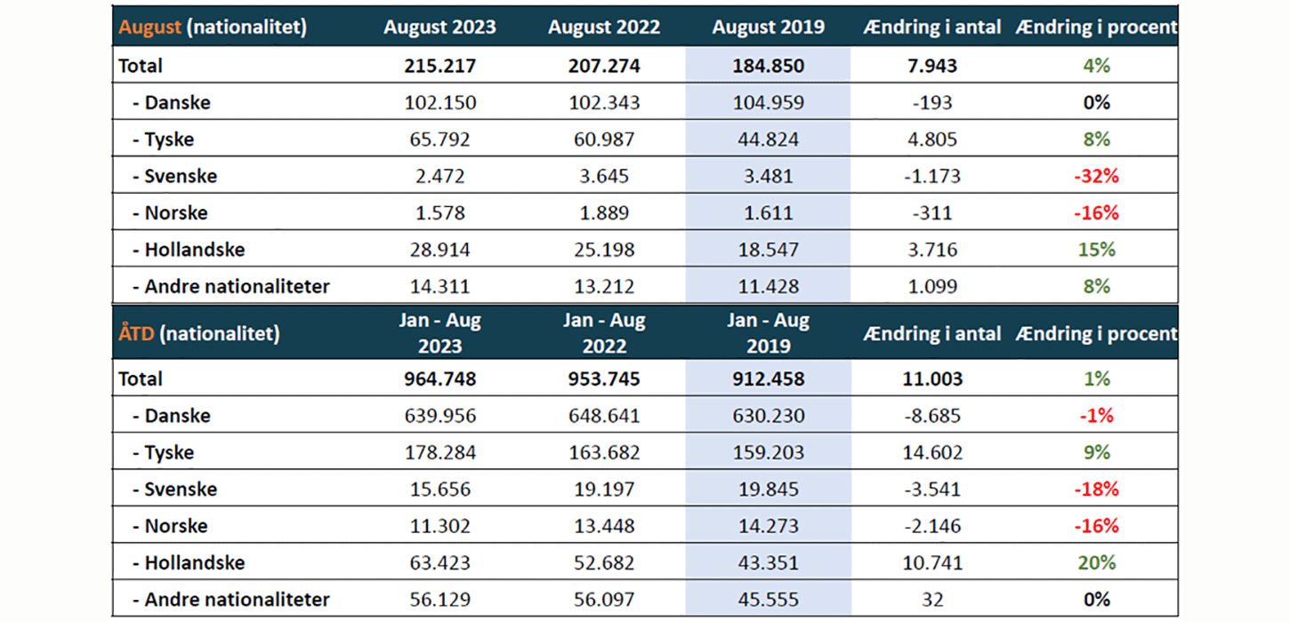 Overnatningsstatistik august 2023, Danmarks Statistik